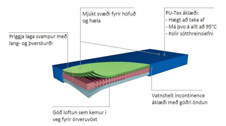 Mynd MAXX-250 dýna - þrjú svamplög og m/styrktum kanti